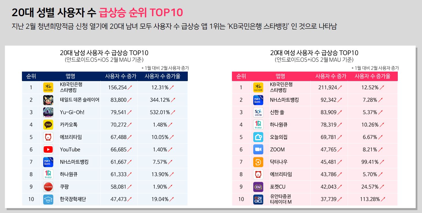 KB국민은행 스타뱅킹, 20대 남녀 사용자 수 급상승 앱 순위 1위 – COMAS INTERACTIVE – 코마스인터렉티브